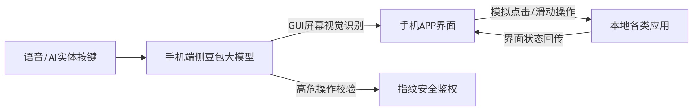 豆包手机端侧闭环架构