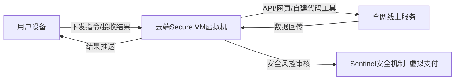 Meta Muse 云端闭环架构