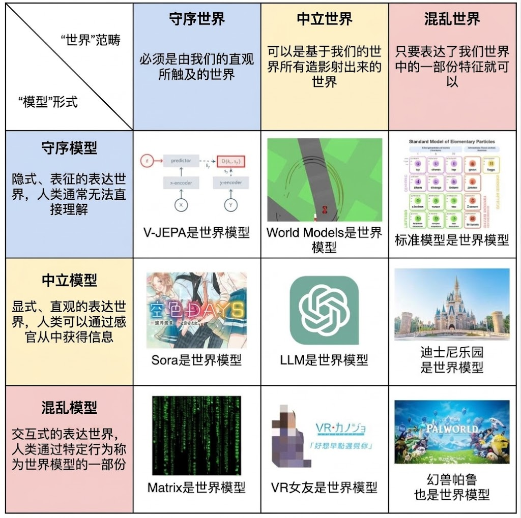世界模型九宫格分类图